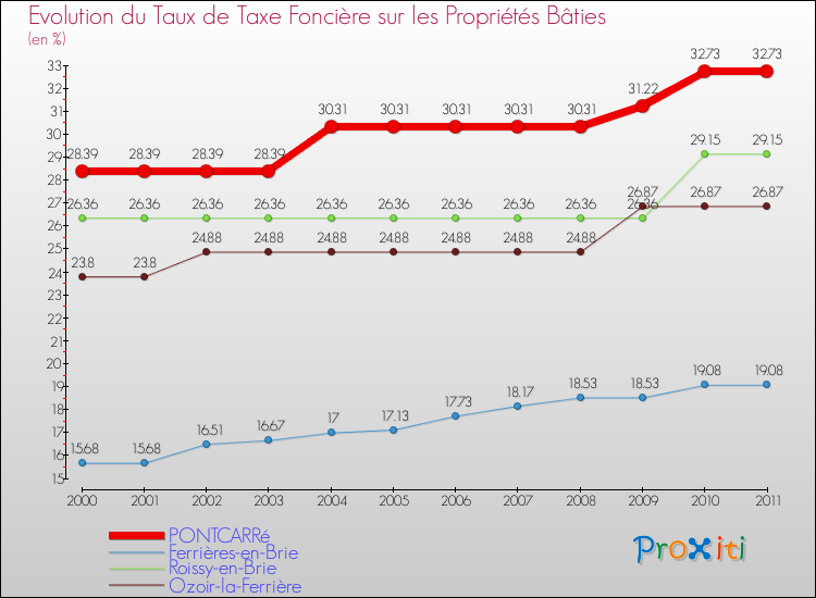 Evolution du taux de la taxe foncière sur le bati pour PONTCARRé et les communes proches Comparaison des taux de taxe foncière sur le bati pour PONTCARRé et les communes voisines