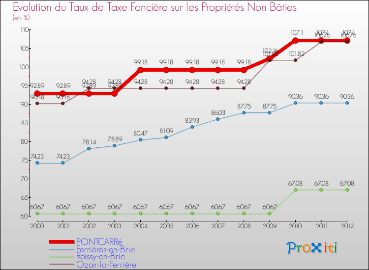 Evolution du taux de la taxe foncière sur les immeubles et terrains non batis pour PONTCARRé et les communes proches de 2000 à 2012 Comparaison des taux de la taxe foncière sur les immeubles et terrains non batis pour PONTCARRé et les communes voisines de 2000 à 2012