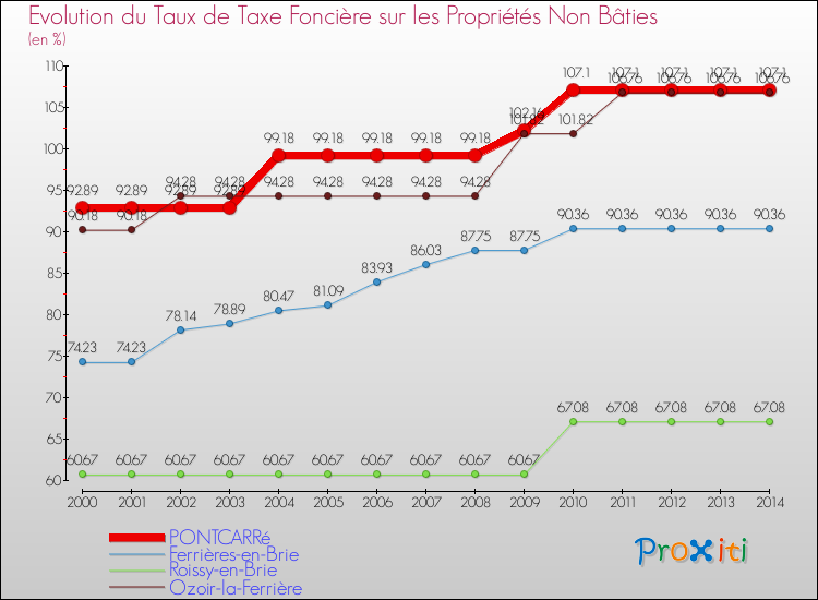 Evolution du taux de la taxe foncière sur les immeubles et terrains non batis pour PONTCARRé et les communes proches de 2000 à 2014 Comparaison des taux de la taxe foncière sur les immeubles et terrains non batis pour PONTCARRé et les communes voisines de 2000 à 2014
