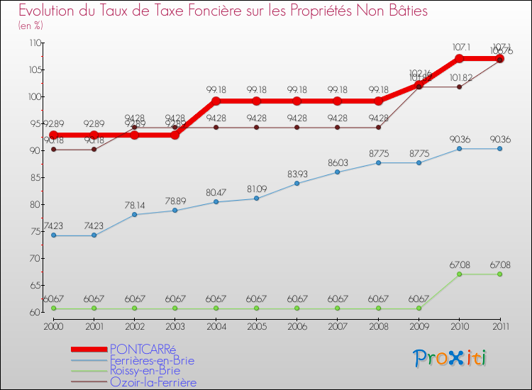 Evolution du taux de la taxe foncière sur les immeubles et terrains non batis pour PONTCARRé et les communes proches Comparaison des taux de la taxe foncière sur les immeubles et terrains non batis pour PONTCARRé et les communes voisines