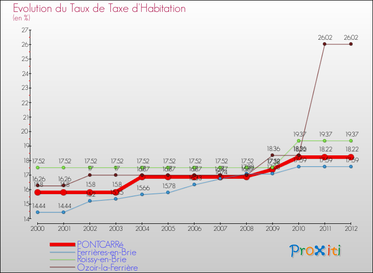 Evolution du taux de la taxe d'habitation pour PONTCARRé et les communes proches Comparaison des taux de la taxe d'habitation pour PONTCARRé et les communes voisines