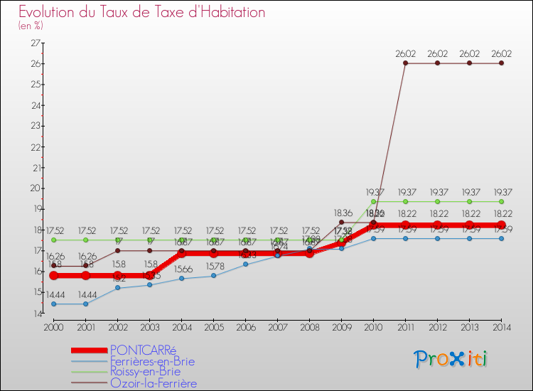 Evolution du taux de la taxe d'habitation pour PONTCARRé et les communes proches de 2000 à 2014 Comparaison des taux de la taxe d'habitation pour PONTCARRé et les communes voisines de 2000 à 2014