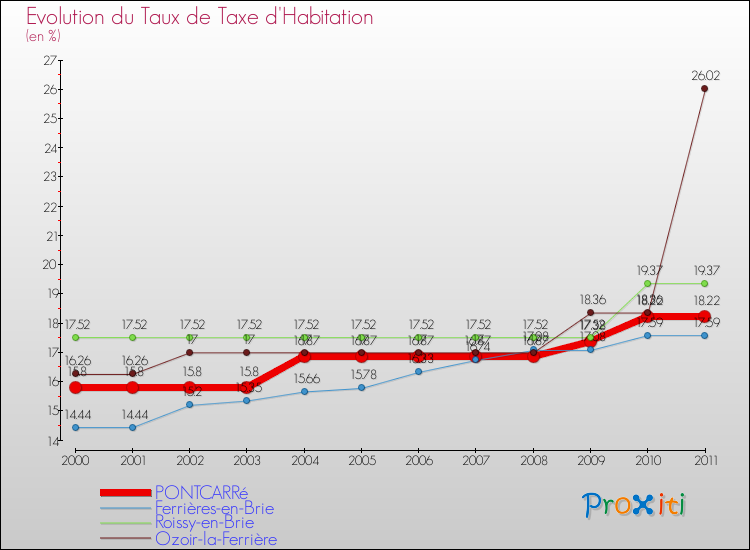 Evolution du taux de la taxe d'habitation pour PONTCARRé et les communes proches Comparaison des taux de la taxe d'habitation pour PONTCARRé et les communes voisines