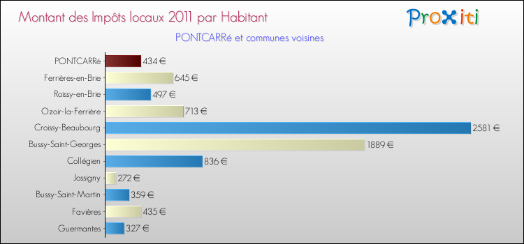 Montant des impôts locaux par Habitant pour PONTCARRé et les communes proches Comparaison des impôts locaux par habitant pour PONTCARRé et les communes voisines