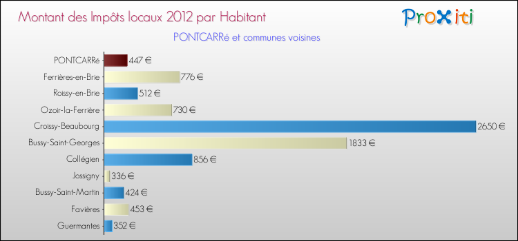 Montant des impôts locaux par Habitant pour PONTCARRé et les communes proches Comparaison des impôts locaux par habitant pour PONTCARRé et les communes voisines