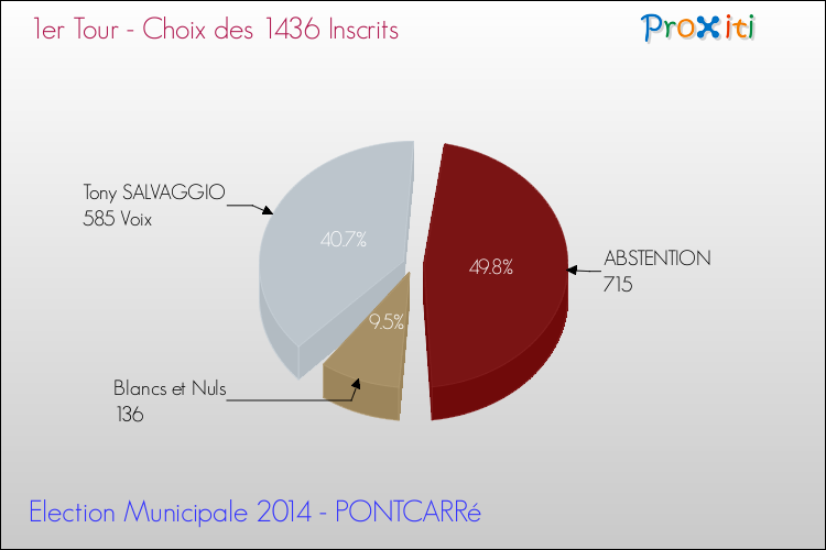 Résultats par rapport aux inscrits au 1er Tour des Elections Municipales 2014 de la commune de PONTCARRé Elections Municipales 2014 - Résultats par rapport aux inscrits au 1er Tour pour la commune de PONTCARRé