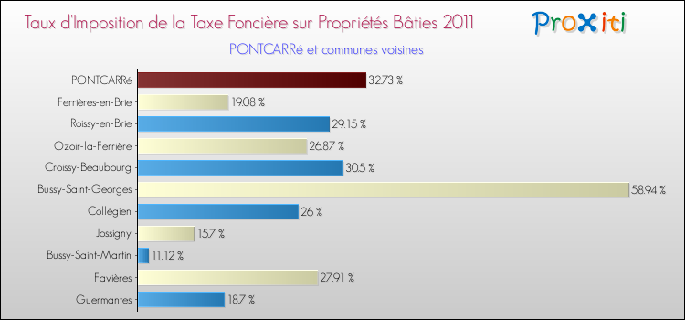 Taux d'imposition de la taxe foncière sur le bati 2011 pour PONTCARRé et les communes proches Comparaison des taux d'imposition de la taxe foncière sur le bati 2011 pour PONTCARRé et les communes voisines