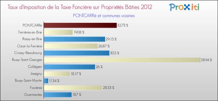Taux d'imposition de la taxe foncière sur le bati 2012 pour PONTCARRé et les communes proches Comparaison des taux d'imposition de la taxe foncière sur le bati 2012 pour PONTCARRé et les communes voisines