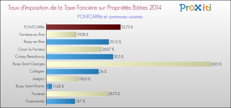 Taux d'imposition de la taxe foncière sur le bati 2014 pour PONTCARRé et les communes proches Comparaison des taux d'imposition de la taxe foncière sur le bati 2014 pour PONTCARRé et les communes voisines