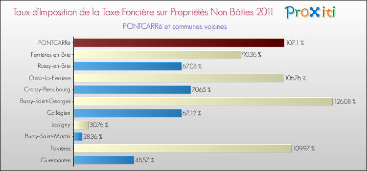 Taux d'imposition de la taxe foncière sur les immeubles et terrains non batis 2011 pour PONTCARRé et les communes proches Comparaison des taux d'imposition de la taxe foncière sur les immeubles et terrains non batis 2011 pour PONTCARRé et les communes voisines