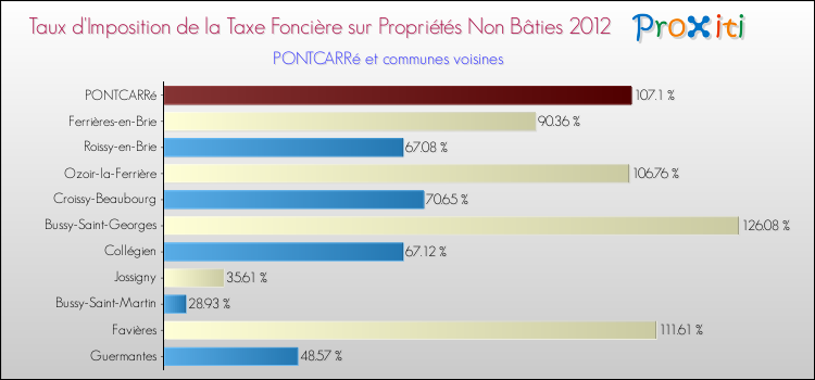 Taux d'imposition de la taxe foncière sur les immeubles et terrains non batis 2012 pour PONTCARRé et les communes proches Comparaison des taux d'imposition de la taxe foncière sur les immeubles et terrains non batis 2012 pour PONTCARRé et les communes voisines
