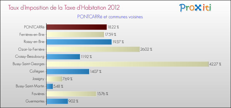Taux d'imposition de la taxe d'habitation 2012 pour PONTCARRé et les communes proches Comparaison des taux d'imposition de la taxe d'habitation 2012 pour PONTCARRé et les communes voisines