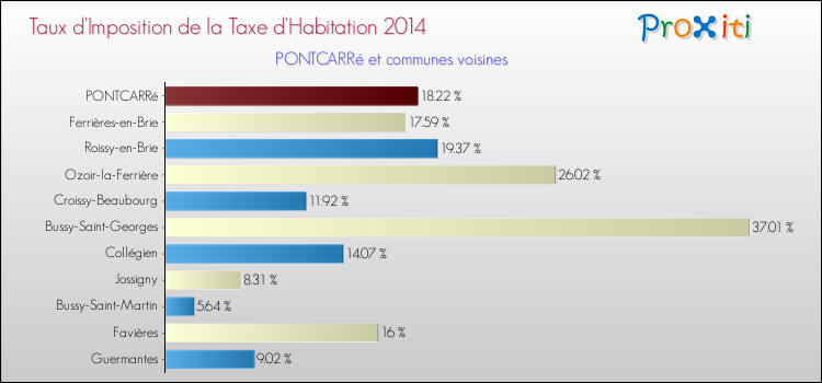 Taux d'imposition de la taxe d'habitation 2014 pour PONTCARRé et les communes proches Comparaison des taux d'imposition de la taxe d'habitation 2014 pour PONTCARRé et les communes voisines