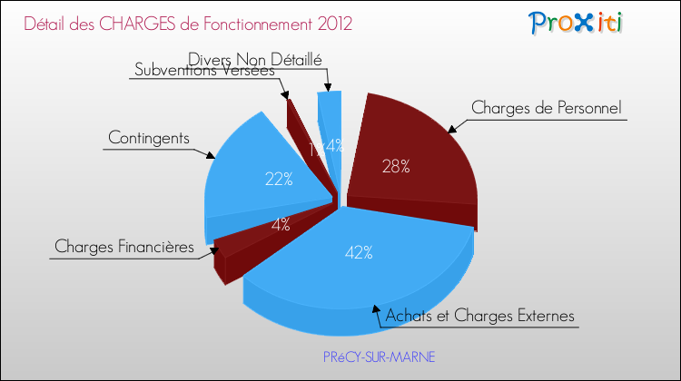 Décomposition des Charges de Fonctionnement 2012 de la commune de PRéCY-SUR-MARNE Charges de Fonctionnement 2012 pour la commune de PRéCY-SUR-MARNE