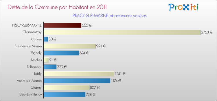 Dette par habitant de la commune en 2011 pour PRéCY-SUR-MARNE et les communes proches Comparaison de la dette par habitant de la commune en 2011 pour PRéCY-SUR-MARNE et les communes voisines