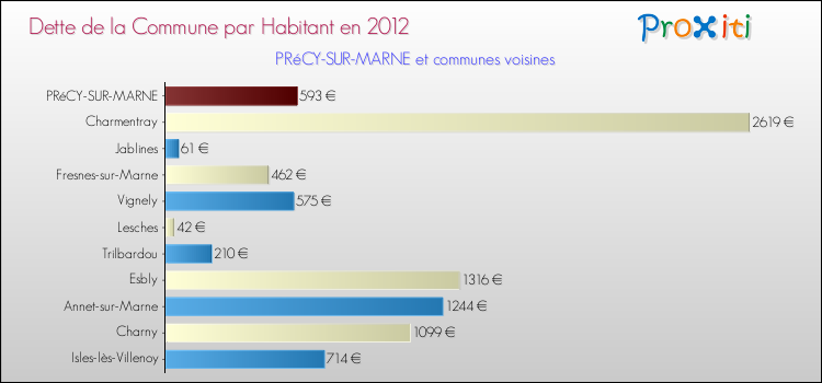 Dette par habitant de la commune en 2012 pour PRéCY-SUR-MARNE et les communes proches Comparaison de la dette par habitant de la commune en 2012 pour PRéCY-SUR-MARNE et les communes voisines