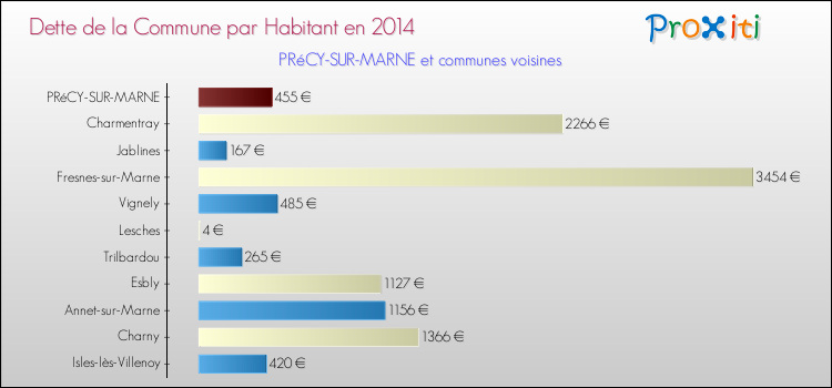 Dette par habitant de la commune en 2014 pour PRéCY-SUR-MARNE et les communes proches Comparaison de la dette par habitant de la commune en 2014 pour PRéCY-SUR-MARNE et les communes voisines
