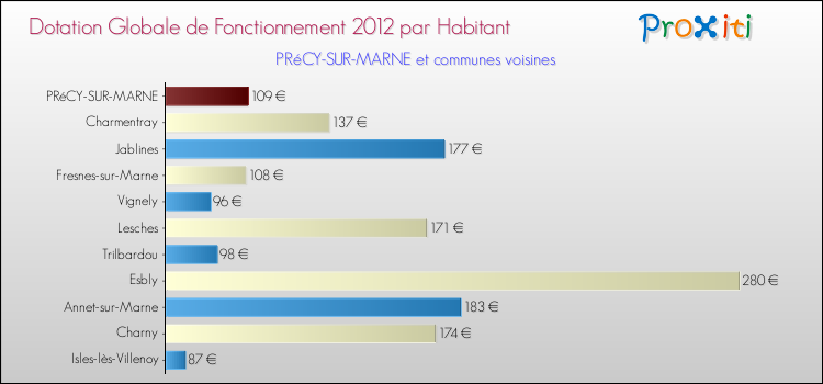 Montant des dotations globales de fonctionnement DGF par Habitant pour PRéCY-SUR-MARNE et les communes proches Comparaison des des dotations globales de fonctionnement DGF par habitant pour PRéCY-SUR-MARNE et les communes voisines