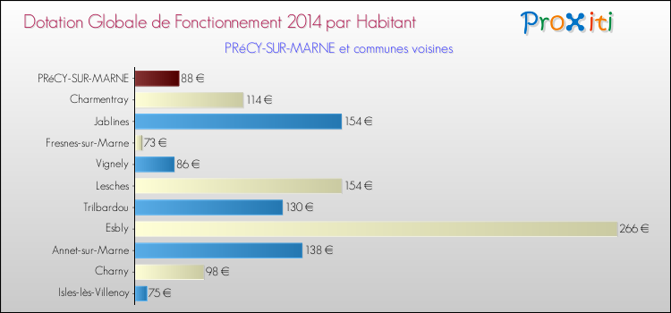 Montant des dotations globales de fonctionnement DGF par Habitant pour PRéCY-SUR-MARNE et les communes proches en 2014. Comparaison des des dotations globales de fonctionnement DGF par habitant pour PRéCY-SUR-MARNE et les communes voisines en 2014.