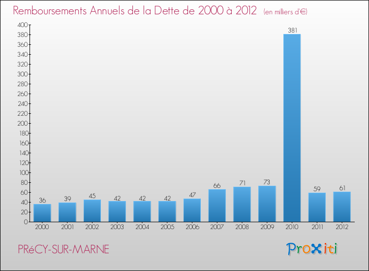 Evolution de l'annuité de la dette pour la commune de PRéCY-SUR-MARNE de 2000 à 2012 Annuités de la dette pour PRéCY-SUR-MARNE de 2000 à 2012