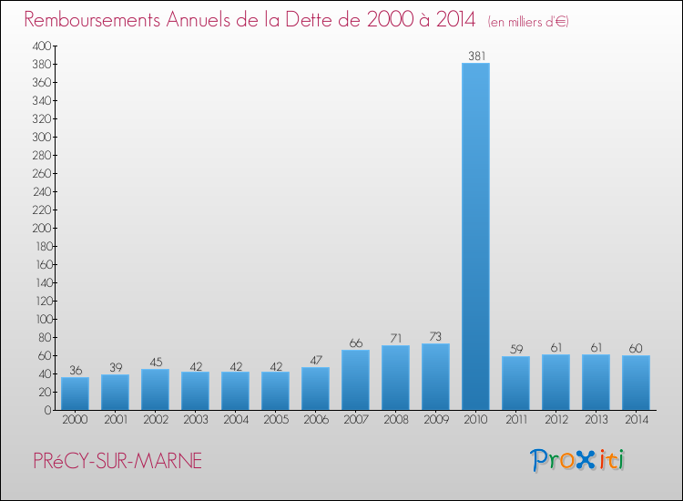 Evolution de l'annuité de la dette pour la commune de PRéCY-SUR-MARNE de 2000 à 2014 Annuités de la dette pour PRéCY-SUR-MARNE de 2000 à 2014