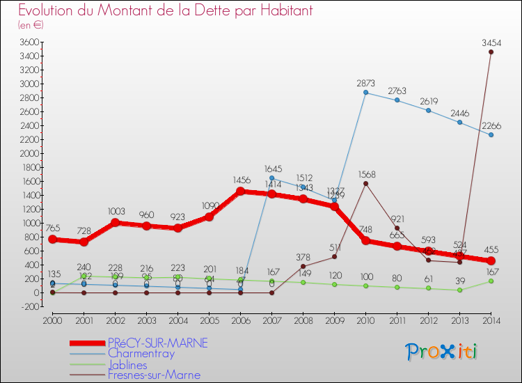 Evolution de la dette par habitant pour la commune de PRéCY-SUR-MARNE et les communes proches de 2000 à 2014 Comparaison de la dette par habitant pour PRéCY-SUR-MARNE et les communes voisines de 2000 à 2014