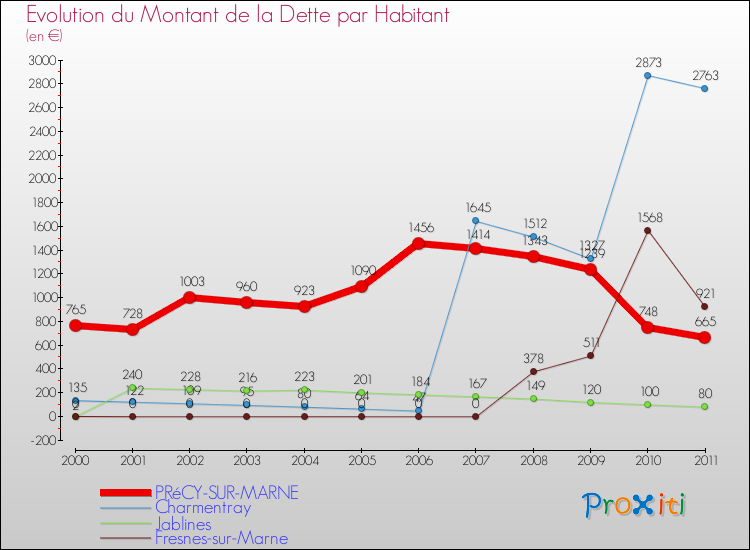 Evolution de la dette par habitant pour la commune de PRéCY-SUR-MARNE et les communes proches Comparaison de la dette par habitant pour PRéCY-SUR-MARNE et les communes voisines