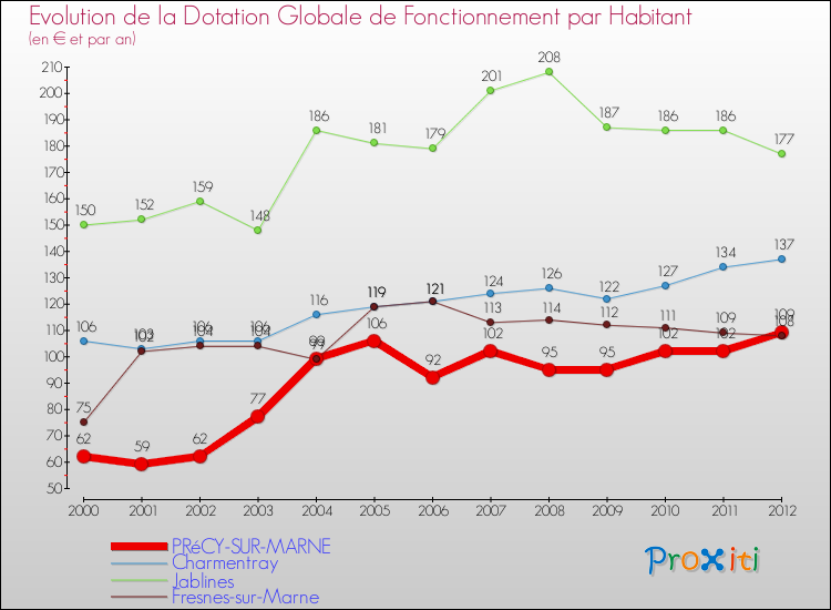 Evolution et montant de la dotation globale de fonctionnement par Habitant pour PRéCY-SUR-MARNE et les communes proches Comparaison des dotations globales de fonctionnement par habitant pour PRéCY-SUR-MARNE et les communes voisines
