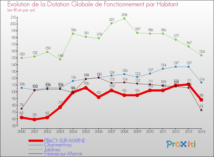 Evolution et montant de la dotation globale de fonctionnement par Habitant pour PRéCY-SUR-MARNE et les communes proches de 2000 à 2014. Comparaison des dotations globales de fonctionnement par habitant pour PRéCY-SUR-MARNE et les communes voisines de 2000 à 2014.