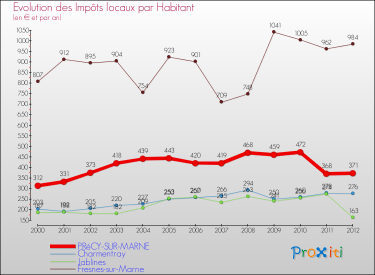 Evolution et montant des impôts locaux par Habitant pour PRéCY-SUR-MARNE et les communes proches Comparaison des impôts locaux par habitant pour PRéCY-SUR-MARNE et les communes voisines