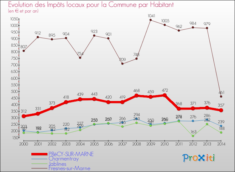Evolution et montant des impôts locaux par Habitant pour PRéCY-SUR-MARNE et les communes proches de 2000 à 2014 Comparaison des impôts locaux par habitant pour PRéCY-SUR-MARNE et les communes voisines de 2000 à 2014