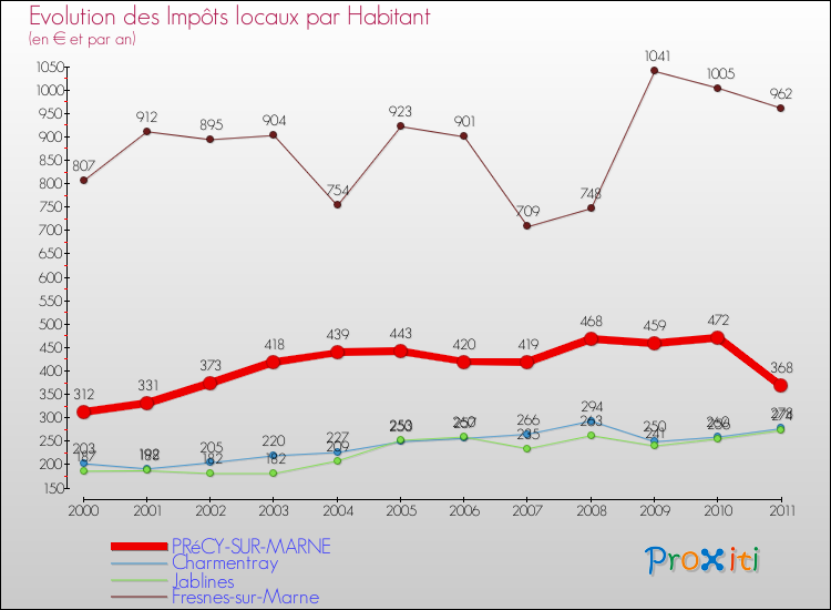Evolution et montant des impôts locaux par Habitant pour PRéCY-SUR-MARNE et les communes proches Comparaison des impôts locaux par habitant pour PRéCY-SUR-MARNE et les communes voisines