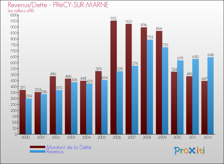 Evolution comparée de la dette et des revenus pour la commune de PRéCY-SUR-MARNE de 2000 à 2012 Comparaison de la dette et des revenus pour PRéCY-SUR-MARNE de 2000 à 2012