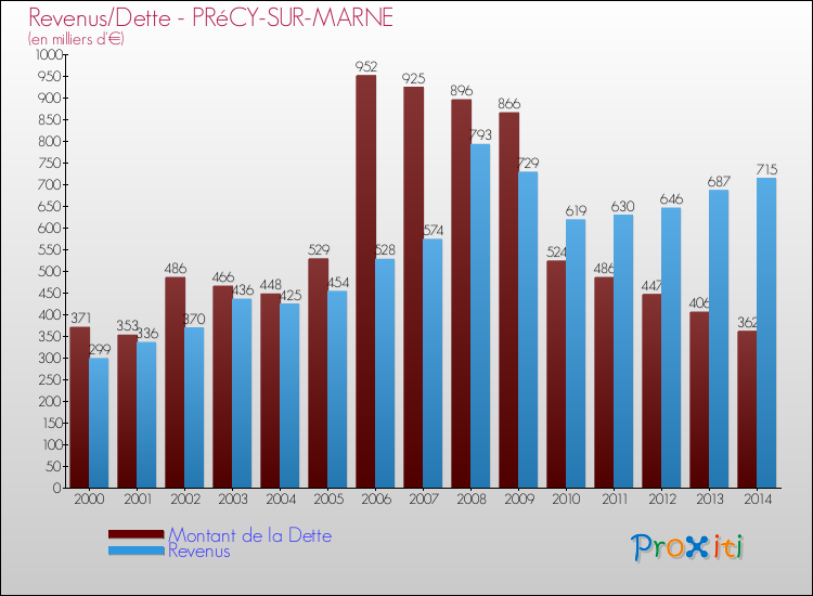 Evolution comparée de la dette et des revenus pour la commune de PRéCY-SUR-MARNE de 2000 à 2014 Comparaison de la dette et des revenus pour PRéCY-SUR-MARNE de 2000 à 2014