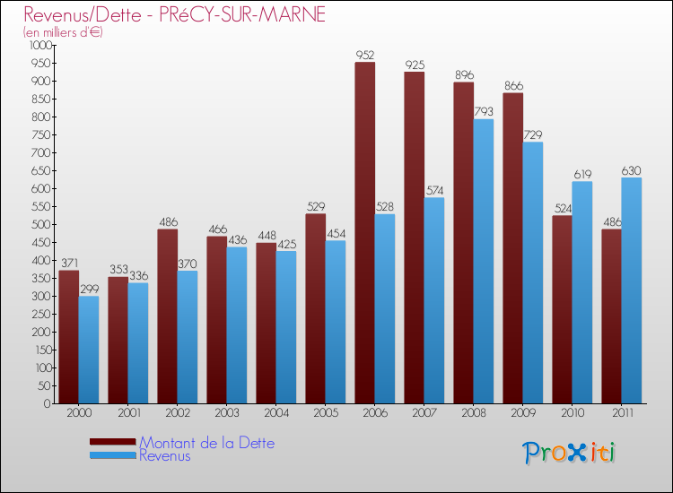 Evolution comparée de la dette et des revenus pour la commune de PRéCY-SUR-MARNE de 2000 à 2011 Comparaison de la dette et des revenus pour PRéCY-SUR-MARNE de 2000 à 2011