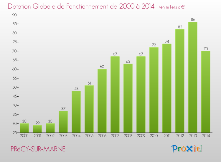 Evolution du montant de la Dotation Globale de Fonctionnement pour la commune de PRéCY-SUR-MARNE de 2000 à 2014 Evolution du montant de la Dotation Globale de Fonctionnement pour PRéCY-SUR-MARNE de 2000 à 2014