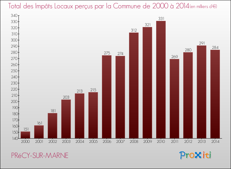 Evolution des Impôts Locaux pour la commune de PRéCY-SUR-MARNE de 2000 à 2014 Evolution des Impôts Locaux pour PRéCY-SUR-MARNE de 2000 à 2014