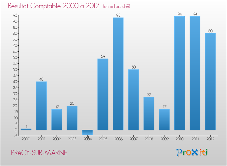 Evolution du résultat comptable pour la commune de PRéCY-SUR-MARNE de 2000 à 2012 Evolution du résultat comptable pour PRéCY-SUR-MARNE de 2000 à 2012