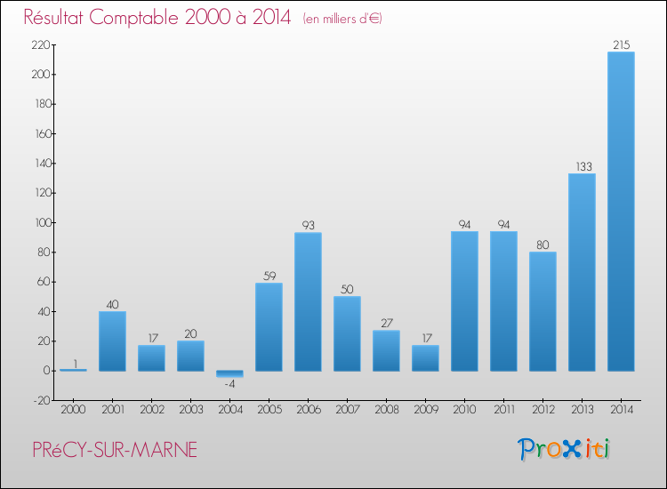 Evolution du résultat comptable pour la commune de PRéCY-SUR-MARNE de 2000 à 2014 Evolution du résultat comptable pour PRéCY-SUR-MARNE de 2000 à 2014
