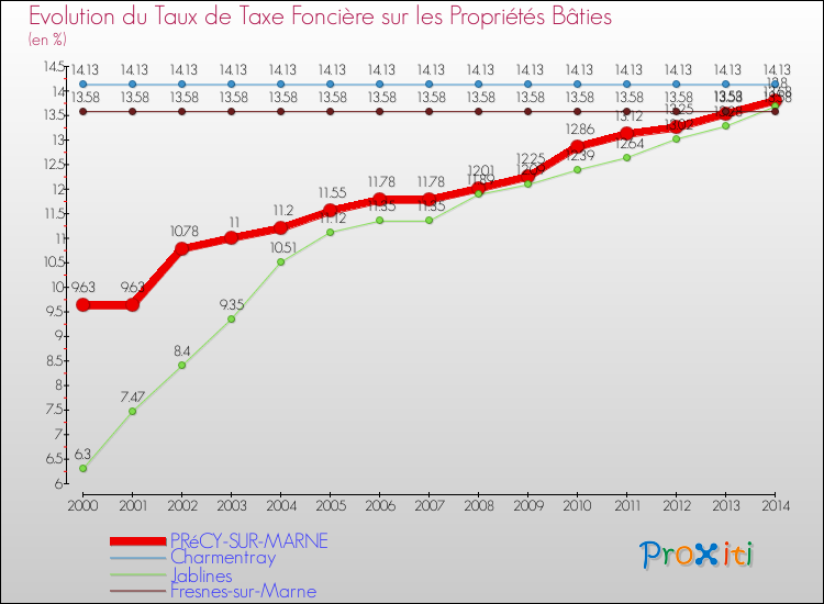 Evolution du taux de la taxe foncière sur le bati pour PRéCY-SUR-MARNE et les communes proches de 2000 à 2014 Comparaison des taux de taxe foncière sur le bati pour PRéCY-SUR-MARNE et les communes voisines de 2000 à 2014