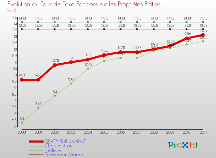 Evolution du taux de la taxe foncière sur le bati pour PRéCY-SUR-MARNE et les communes proches Comparaison des taux de taxe foncière sur le bati pour PRéCY-SUR-MARNE et les communes voisines