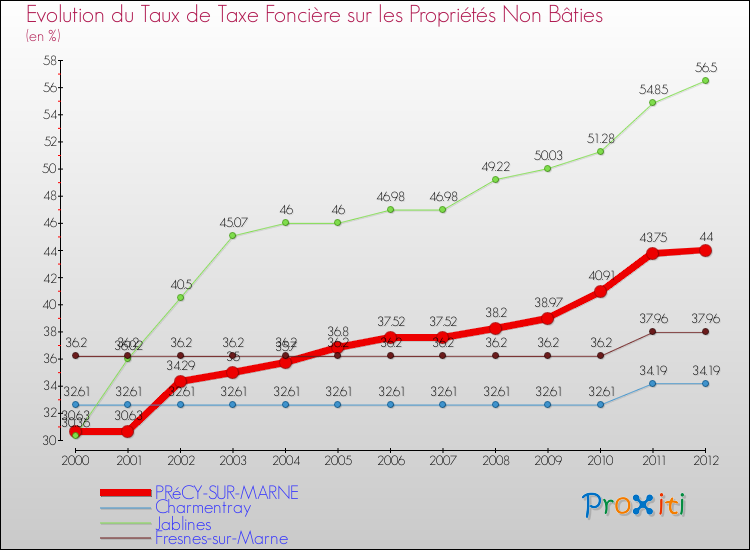 Evolution du taux de la taxe foncière sur les immeubles et terrains non batis pour PRéCY-SUR-MARNE et les communes proches de 2000 à 2012 Comparaison des taux de la taxe foncière sur les immeubles et terrains non batis pour PRéCY-SUR-MARNE et les communes voisines de 2000 à 2012