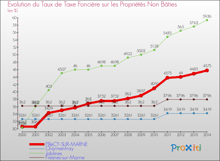 Evolution du taux de la taxe foncière sur les immeubles et terrains non batis pour PRéCY-SUR-MARNE et les communes proches de 2000 à 2014 Comparaison des taux de la taxe foncière sur les immeubles et terrains non batis pour PRéCY-SUR-MARNE et les communes voisines de 2000 à 2014