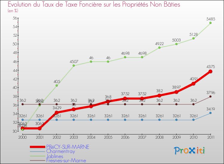 Evolution du taux de la taxe foncière sur les immeubles et terrains non batis pour PRéCY-SUR-MARNE et les communes proches Comparaison des taux de la taxe foncière sur les immeubles et terrains non batis pour PRéCY-SUR-MARNE et les communes voisines