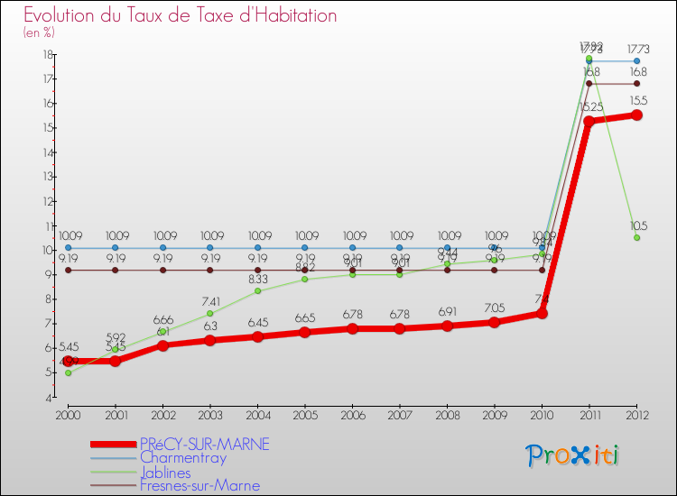 Evolution du taux de la taxe d'habitation pour PRéCY-SUR-MARNE et les communes proches Comparaison des taux de la taxe d'habitation pour PRéCY-SUR-MARNE et les communes voisines