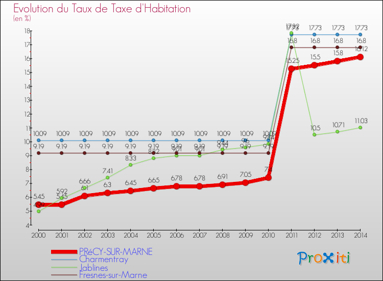 Evolution du taux de la taxe d'habitation pour PRéCY-SUR-MARNE et les communes proches de 2000 à 2014 Comparaison des taux de la taxe d'habitation pour PRéCY-SUR-MARNE et les communes voisines de 2000 à 2014