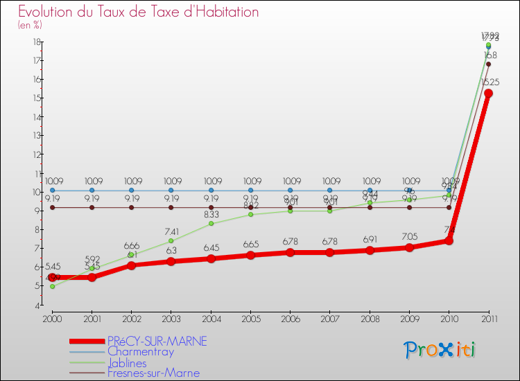 Evolution du taux de la taxe d'habitation pour PRéCY-SUR-MARNE et les communes proches Comparaison des taux de la taxe d'habitation pour PRéCY-SUR-MARNE et les communes voisines