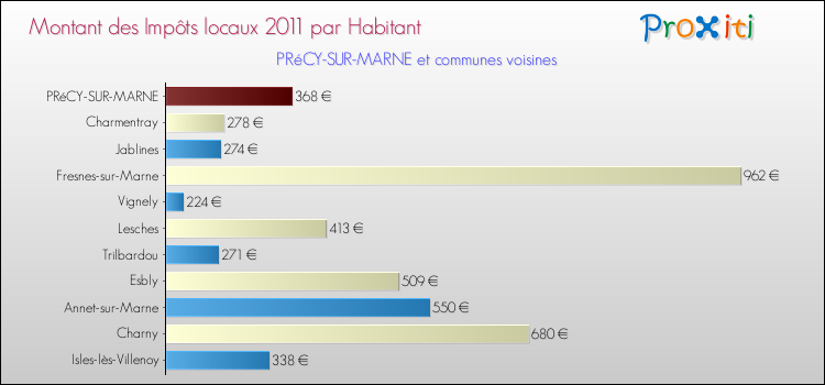 Montant des impôts locaux par Habitant pour PRéCY-SUR-MARNE et les communes proches Comparaison des impôts locaux par habitant pour PRéCY-SUR-MARNE et les communes voisines