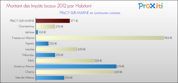 Montant des impôts locaux par Habitant pour PRéCY-SUR-MARNE et les communes proches Comparaison des impôts locaux par habitant pour PRéCY-SUR-MARNE et les communes voisines