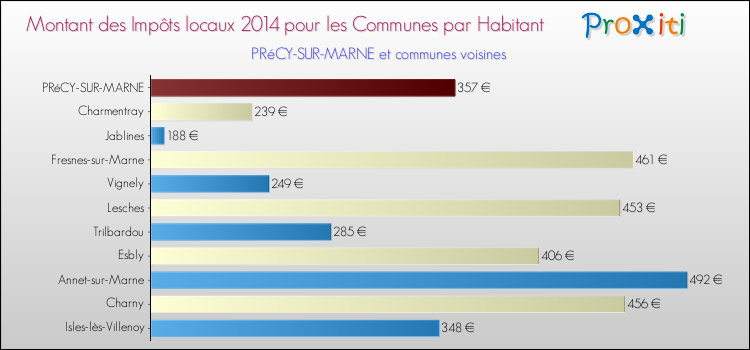 Montant des impôts locaux par Habitant pour PRéCY-SUR-MARNE et les communes proches en 2014 Comparaison des impôts locaux par habitant pour PRéCY-SUR-MARNE et les communes voisines en 2014